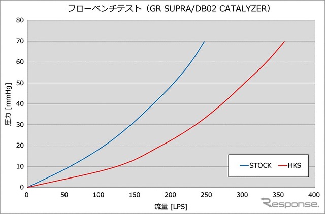 フローベンチテスト