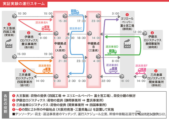 スワップボディを活用した中継輸送の実証実験スキーム