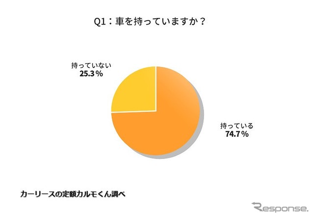 自家用車を持っているか