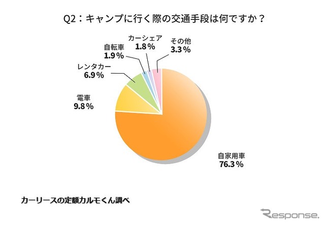 キャンプに行く際の交通手段
