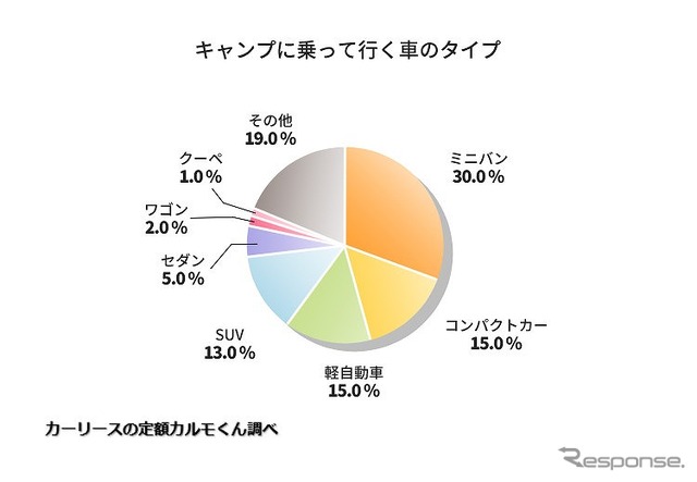 キャンプに乗って行く車のタイプ