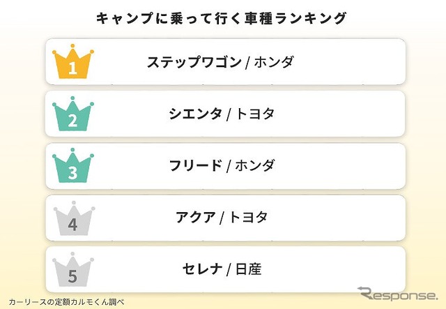 キャンプに乗って行く車種ランキング
