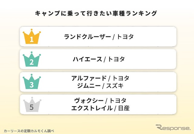 キャンプに乗って行きたい車種ランキング