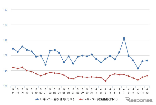 レギュラーガソリン実売価格（「e燃費」調べ）