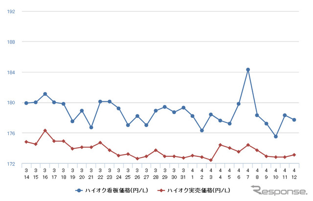 ハイオクガソリン実売価格（「e燃費」調べ）