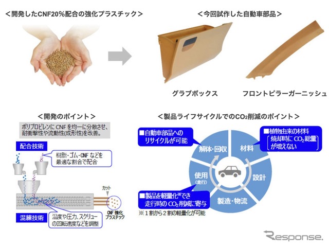 豊田合成、車の内外装部品向けの「CNF強化プラスチック」を開発