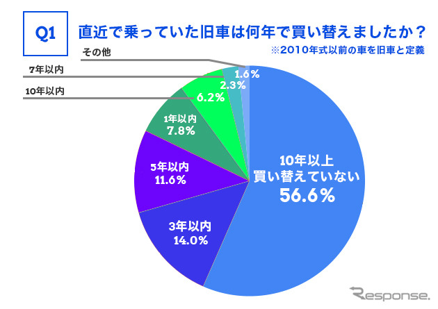 .直近で乗っていた旧車は何年で買い替えましたか?