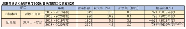 JR西日本が公表した鳥取県内を含む輸送密度2000人/日未満線区の収支状況。鳥取県内の区間は比較的短く、コロナ禍前の2017~2019年度とコロナ禍を含む2018~2020年度の赤字額はほとんど変化していない。