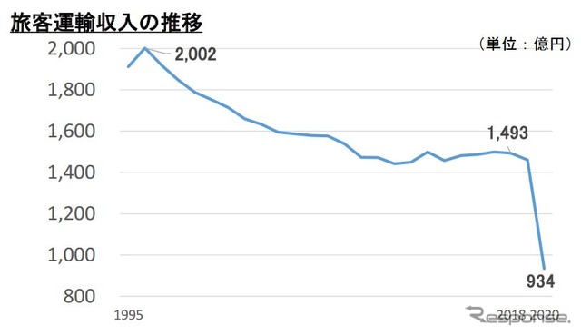 コロナ禍で急落した旅客運輸収入。