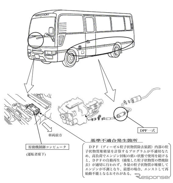 【リコール】日産 シビリアン など、DPFに粒子状物質が堆積