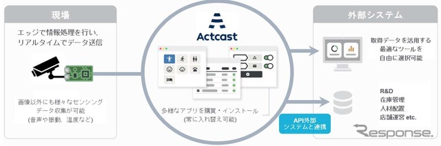 「Actcast」の仕組み
