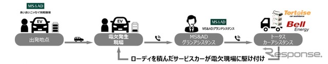 EV 向け現場充電サービス実証実験