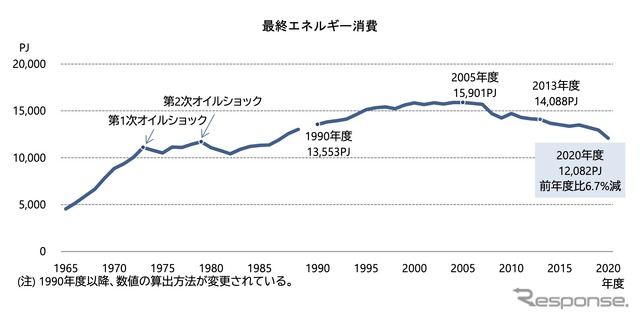 最終エネルギー消費量の推移