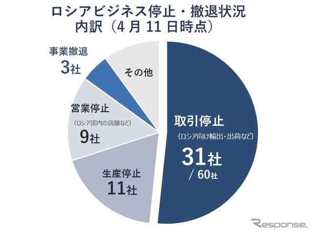 ロシアビジネス停止・撤退状況の内訳（4月11日時点）