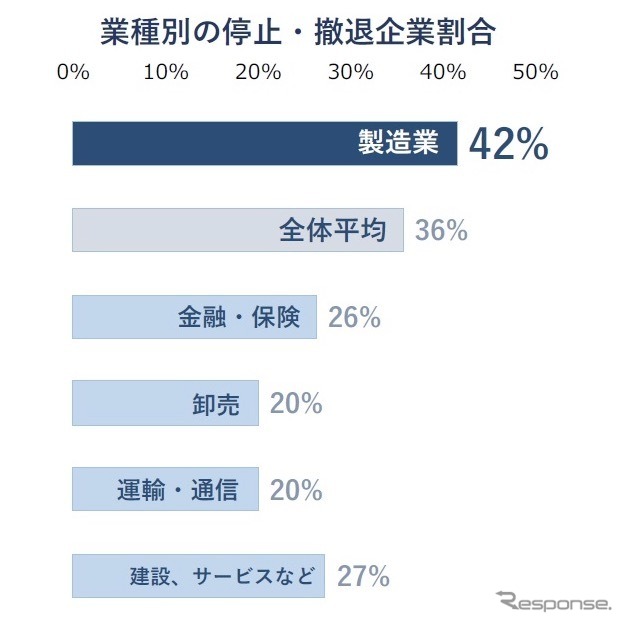 業種別の停止・撤退企業割合