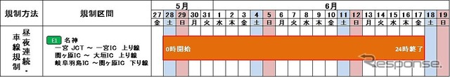 交通規制日時