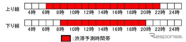 渋滞が発生する日の渋滞発生予測時間