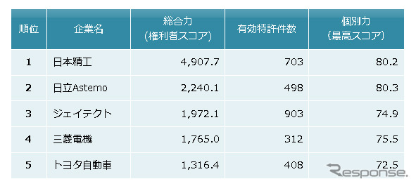 電動パワーステアリング関連技術　特許総合力トップ5