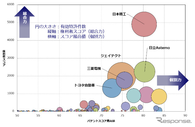 電動パワーステアリング関連技術　競合状況