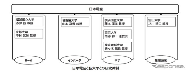 低価格・省資源・高性能駆動用モータの開発体制