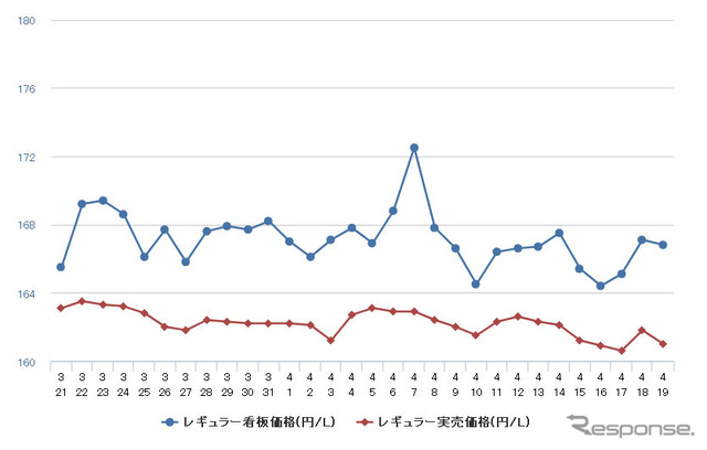 レギュラーガソリン実売価格（「e燃費」調べ）