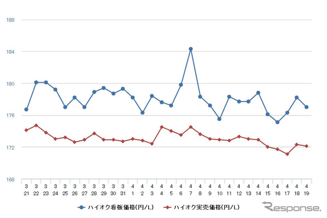 ハイオクガソリン実売価格（「e燃費」調べ）