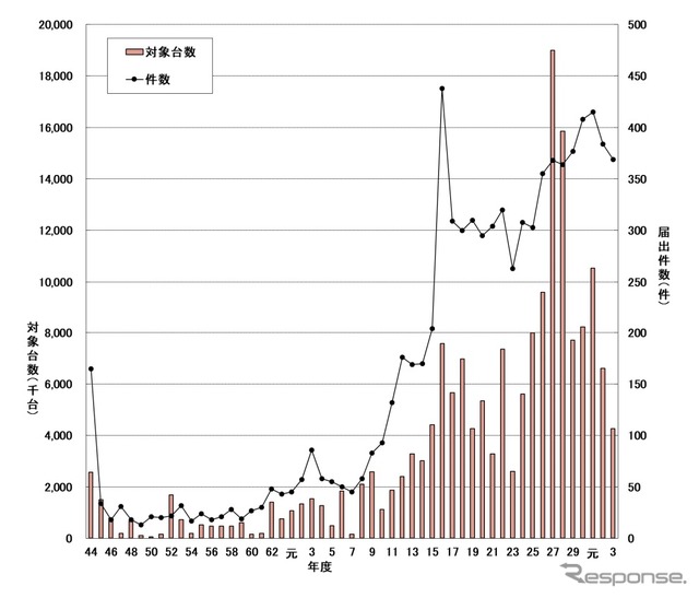 自動車のリコール総届出件数と総対象台数の年度別推移（1969年度から2021年度）