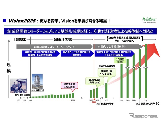 日本電産の新中期戦略目標「Vision 2025」