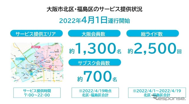 大阪北区・福島区では今年4月1日よりスタートさせた