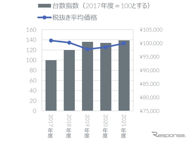 電動アシスト自転車 販売台数・平均価格