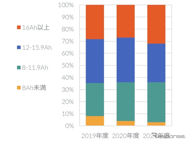 バッテリー容量別 販売台数構成比
