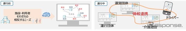 共同送迎運行管理システム特長