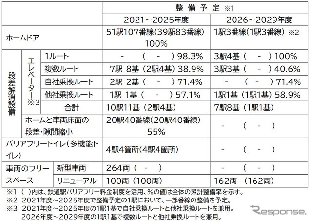 2029年度までの東京メトロのバリアフリー整備計画。