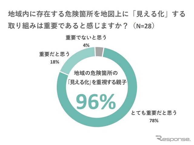 親子の交通安全意識調査