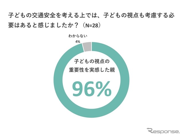 親子の交通安全意識調査