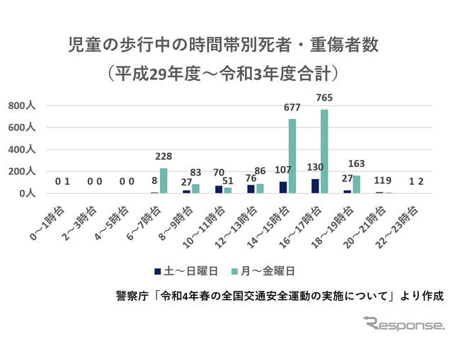 警察庁「令和4年春の全国交通安全運動の実施について」より