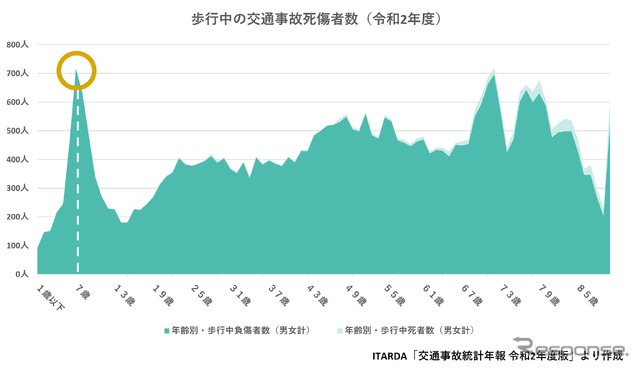 ITARDA「交通事故統計年報 令和2年度版」より