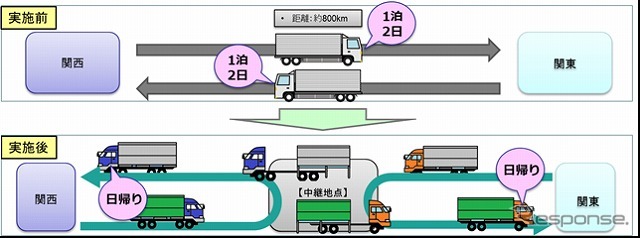 中継輸送のイメージ