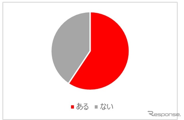 「事故が起きかねない」、「危ない」と感じた経験はあるか?