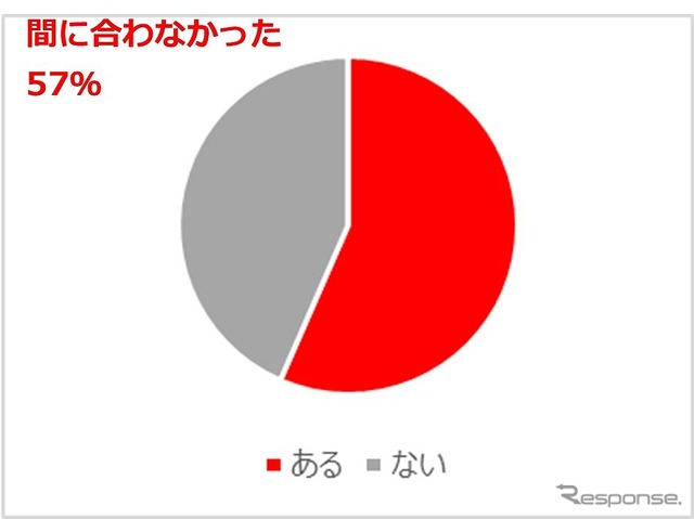 運転中に子どもがもよおしてしまいトイレが間に合わなかったことがあるか?