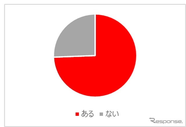 ペットボトルなど車内にあるアイテムでしのいだ経験があるか?