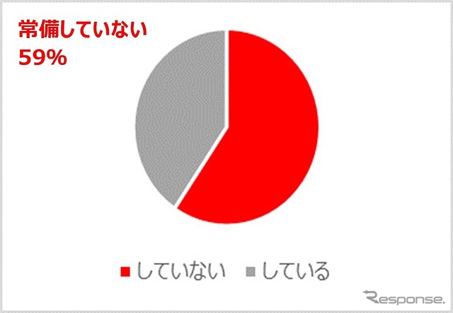 車内に「携帯用トイレ」を常備しているか?