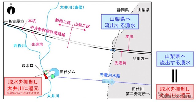 10か月程度と想定した工事期間、田代ダムの取水を制限して、県外流出量を大井川に還元する案の概要。