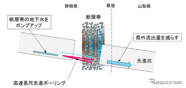 県外流出を抑制する方策も提案された。先進坑から県境付近に向け高速長尺先進ボーリングで小さな孔を空け、ボーリングの口元から湧出する県境付近の地下水をポンプアップして大井川へ流すというもの。