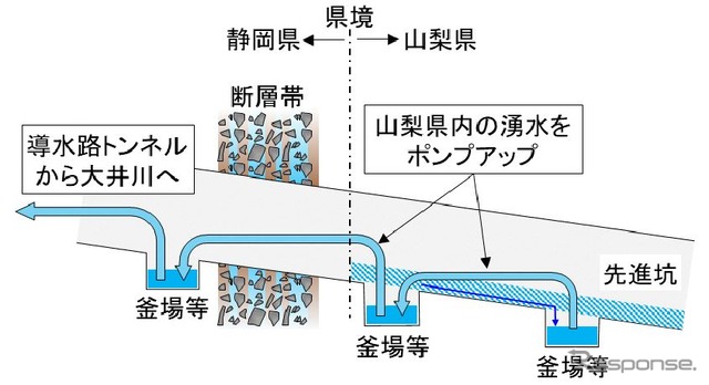 静岡県外で発生した湧水を大井川へ戻す案の概要(山梨県からの場合)。