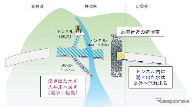 山梨・静岡・長野県境付近の断層帯を掘削中のトンネル湧水と全量戻しの流れ。作業員の安全を考慮して掘削は山梨、長野側から行なわれるが、静岡県の湧水が県外へ流出することは避けられないため、今回は流出分を補填する具体的な方策が示された。