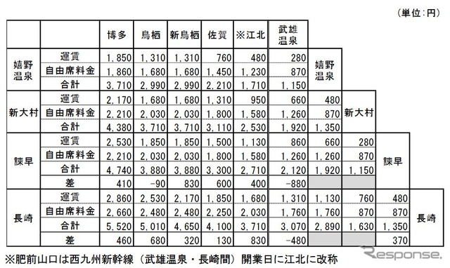西九州新幹線開業後の博多～長崎間相互間の運賃と自由席特急料金。博多～諫早間や博多～長崎間の運賃は現行と変わらない。