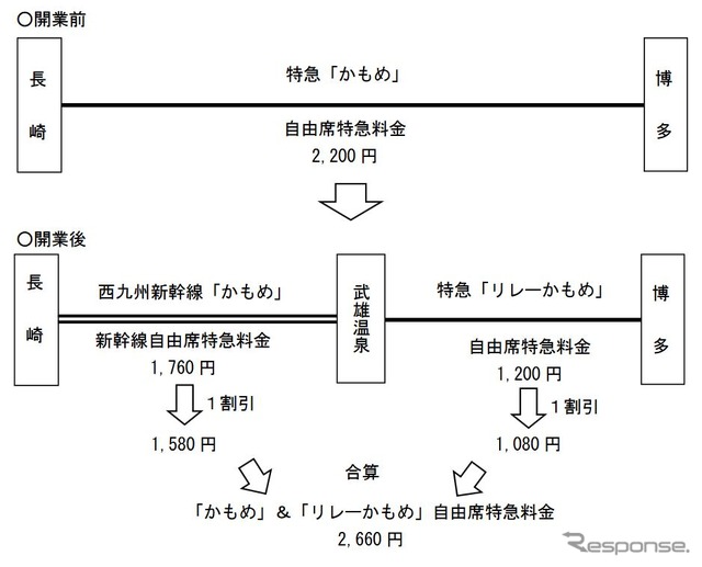 乗継特急料金の例(博多~長崎間)。上が現行、下が開業後。『リレーかもめ』は門司港~博多~武雄温泉間で運行される。