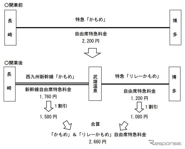 乗継特急料金の例（博多～長崎間）。上が現行、下が開業後。『リレーかもめ』は門司港～博多～武雄温泉間で運行される。