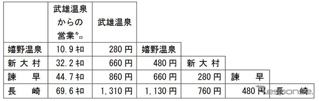 西九州新幹線武雄温泉～長崎間相互間の申請運賃。